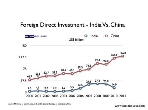 China trumps the US to become worlds top destination for FDI
